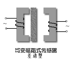 可變磁阻式壓力傳感器工作原理圖