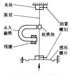 振弦式壓力傳感器工作原理圖